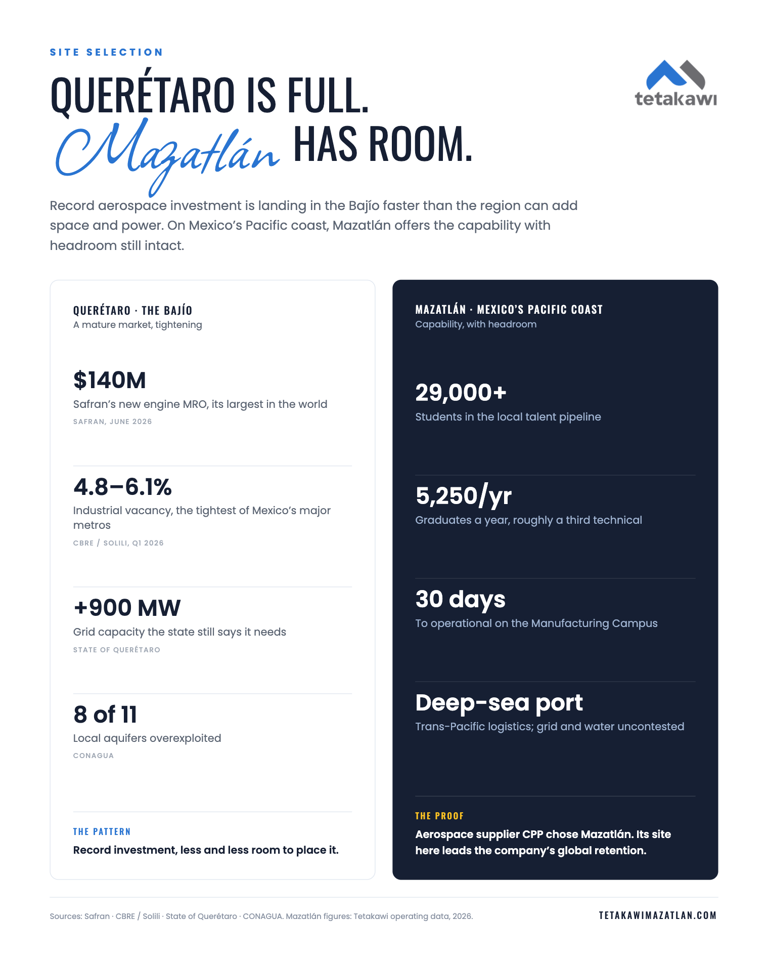 Comparison of manufacturing in Querétaro versus Mazatlán on space, power, workforce, and logistics